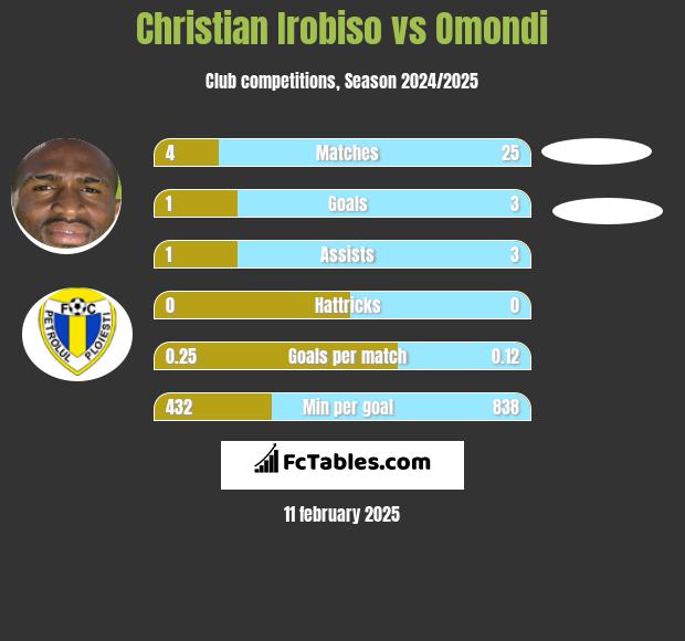 Christian Irobiso vs Omondi h2h player stats