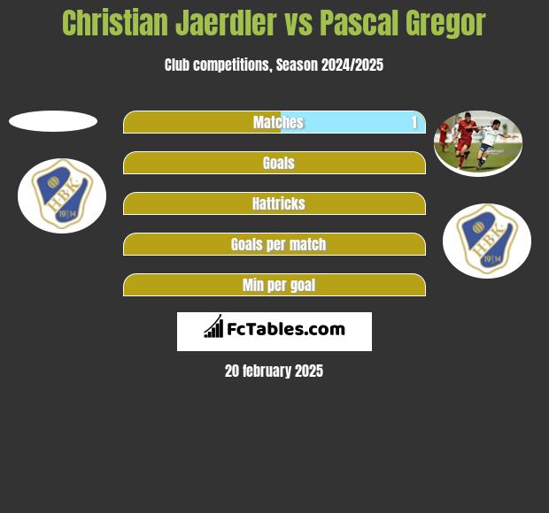 Christian Jaerdler vs Pascal Gregor h2h player stats