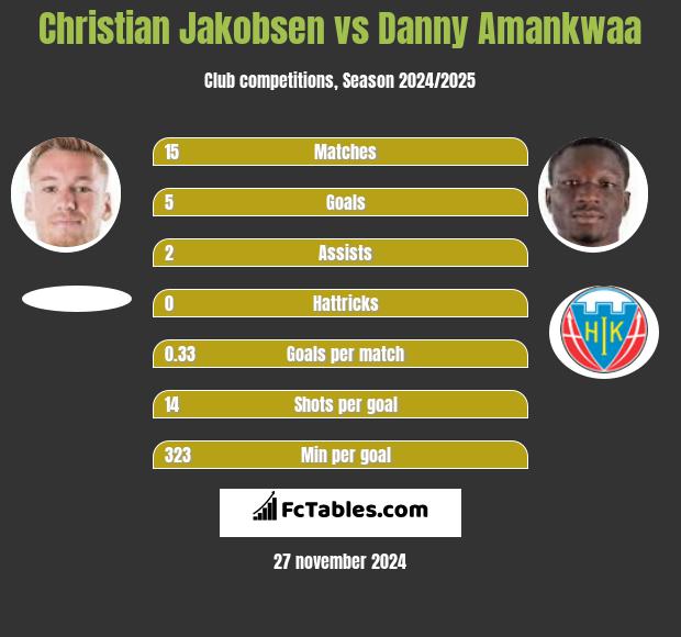 Christian Jakobsen vs Danny Amankwaa h2h player stats