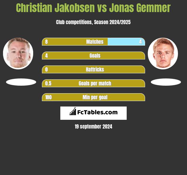 Christian Jakobsen vs Jonas Gemmer h2h player stats