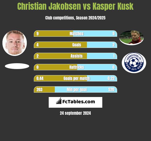 Christian Jakobsen vs Kasper Kusk h2h player stats