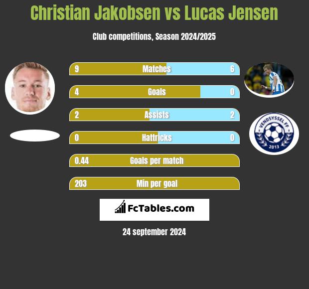 Christian Jakobsen vs Lucas Jensen h2h player stats