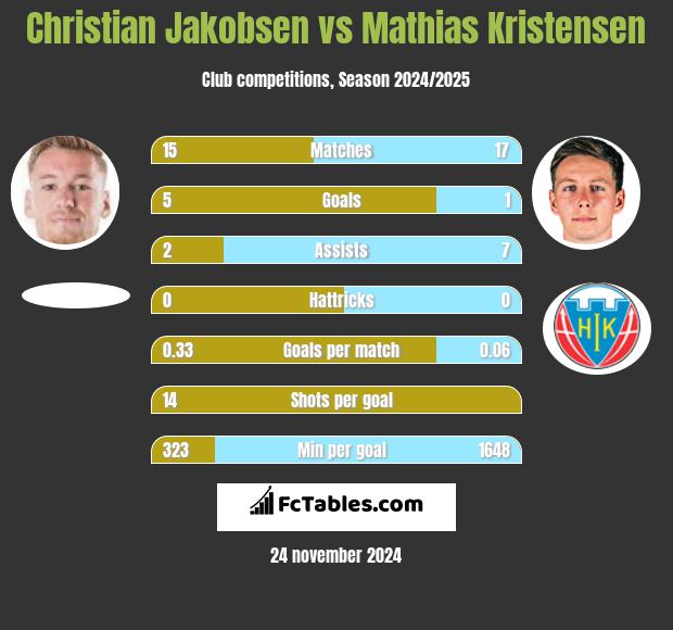 Christian Jakobsen vs Mathias Kristensen h2h player stats