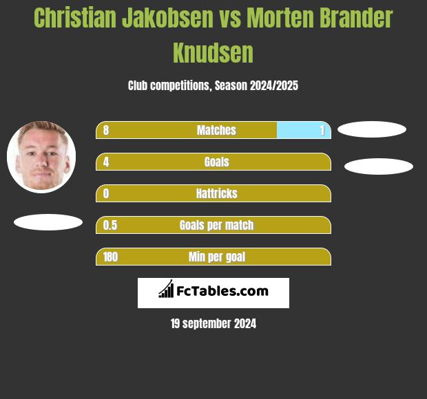 Christian Jakobsen vs Morten Brander Knudsen h2h player stats