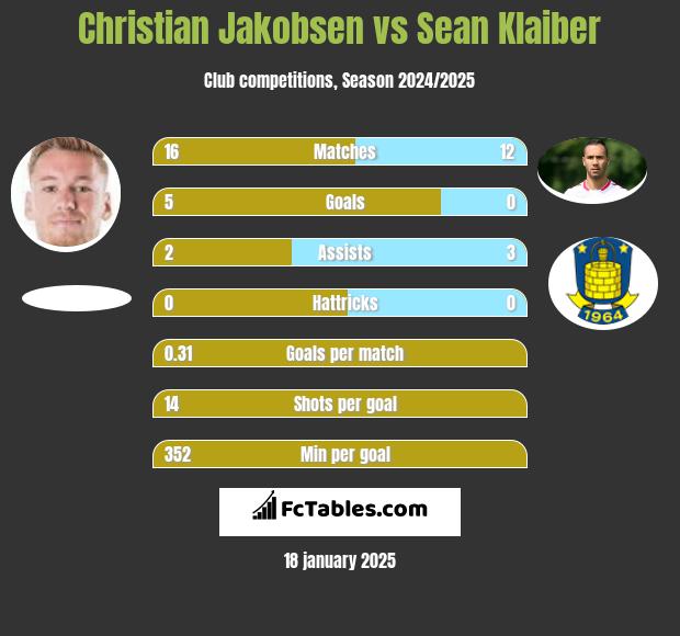 Christian Jakobsen vs Sean Klaiber h2h player stats