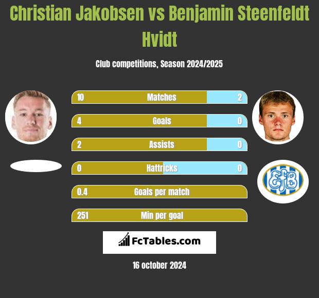 Christian Jakobsen vs Benjamin Steenfeldt Hvidt h2h player stats