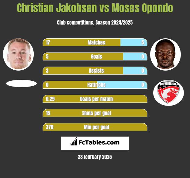 Christian Jakobsen vs Moses Opondo h2h player stats