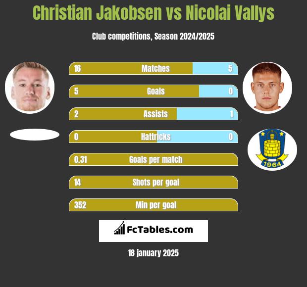 Christian Jakobsen vs Nicolai Vallys h2h player stats