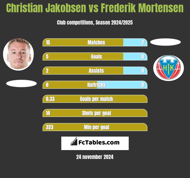 Christian Jakobsen vs Frederik Mortensen h2h player stats