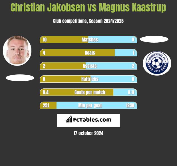 Christian Jakobsen vs Magnus Kaastrup h2h player stats