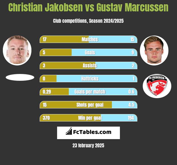 Christian Jakobsen vs Gustav Marcussen h2h player stats