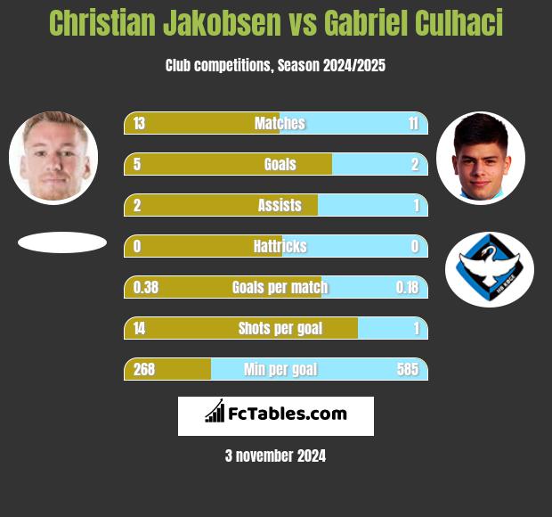 Christian Jakobsen vs Gabriel Culhaci h2h player stats