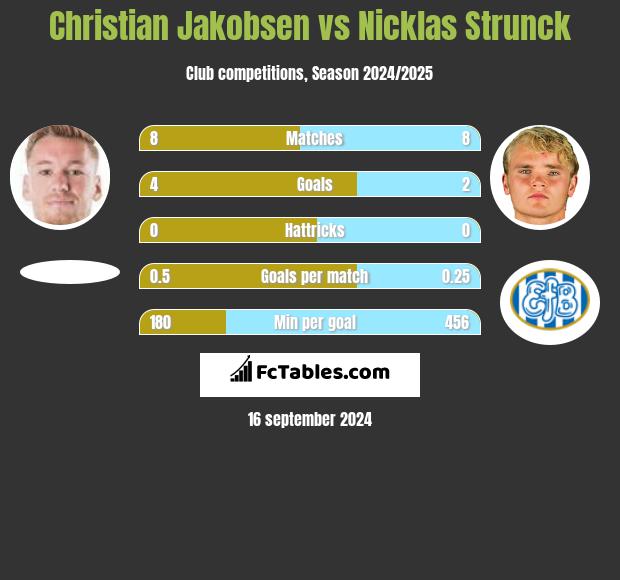 Christian Jakobsen vs Nicklas Strunck h2h player stats