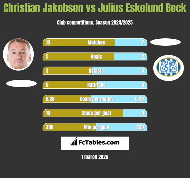 Christian Jakobsen vs Julius Eskelund Beck h2h player stats