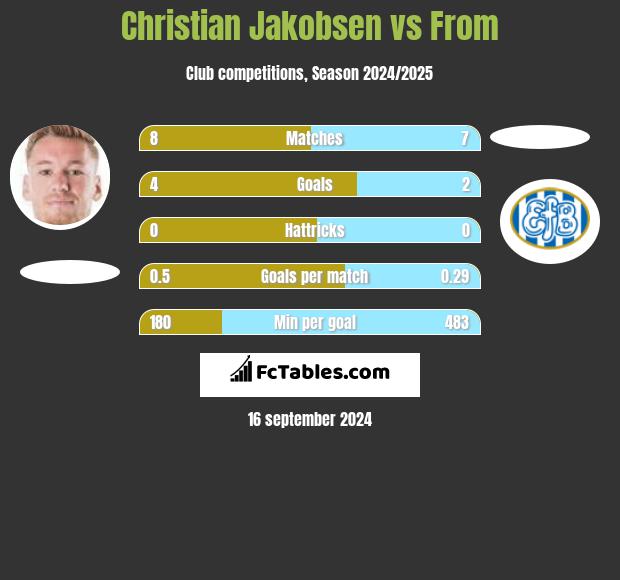 Christian Jakobsen vs From h2h player stats