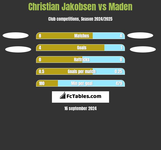 Christian Jakobsen vs Maden h2h player stats