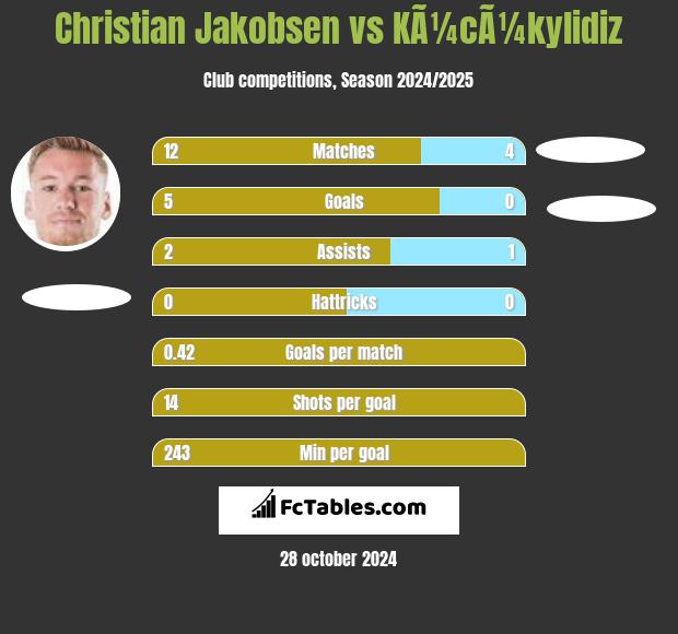 Christian Jakobsen vs KÃ¼cÃ¼kylidiz h2h player stats