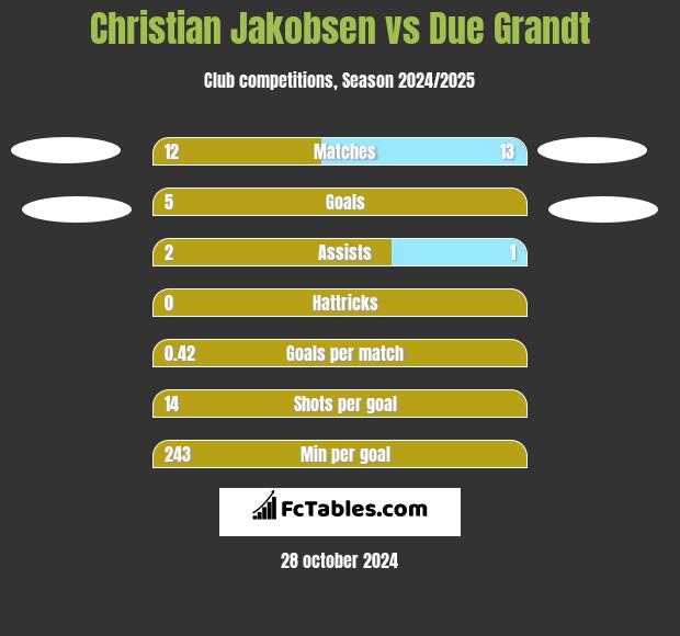 Christian Jakobsen vs Due Grandt h2h player stats