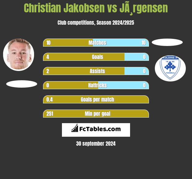 Christian Jakobsen vs JÃ¸rgensen h2h player stats