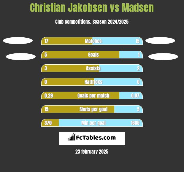 Christian Jakobsen vs Madsen h2h player stats