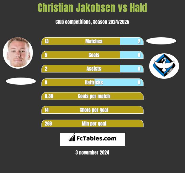 Christian Jakobsen vs Hald h2h player stats