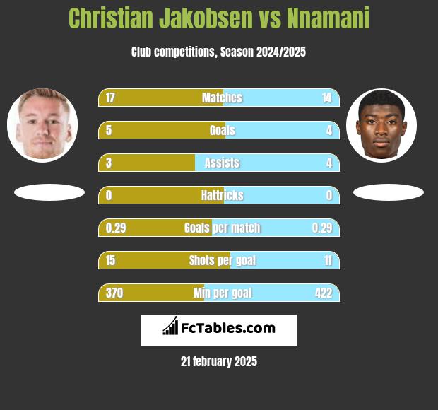 Christian Jakobsen vs Nnamani h2h player stats