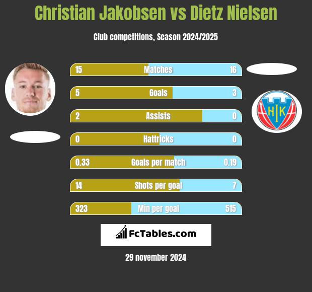 Christian Jakobsen vs Dietz Nielsen h2h player stats