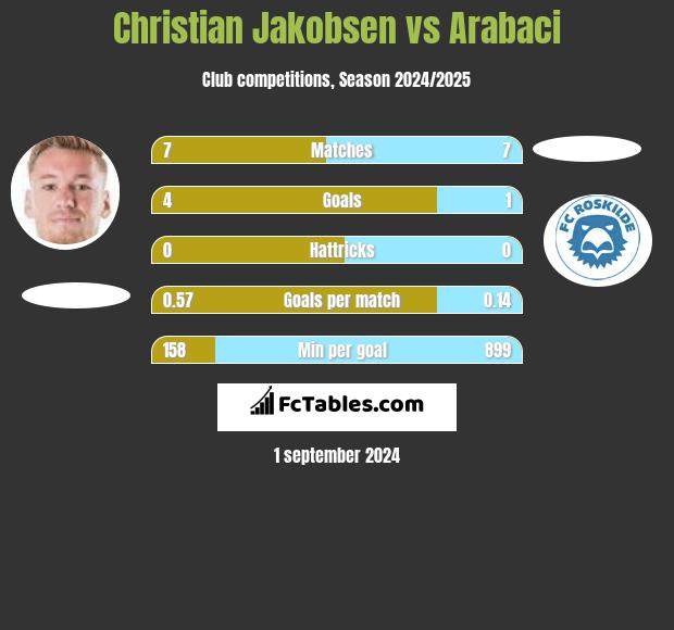 Christian Jakobsen vs Arabaci h2h player stats