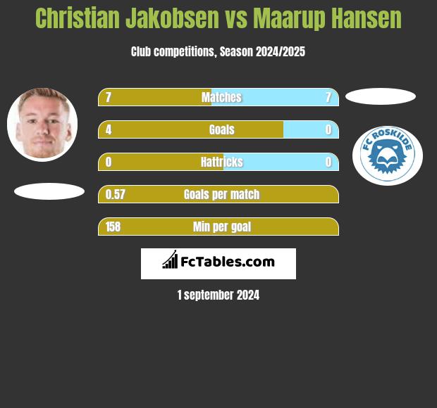 Christian Jakobsen vs Maarup Hansen h2h player stats