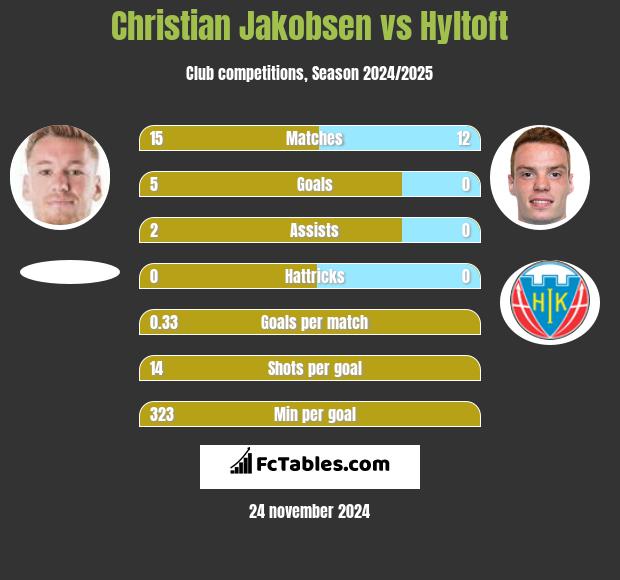 Christian Jakobsen vs Hyltoft h2h player stats