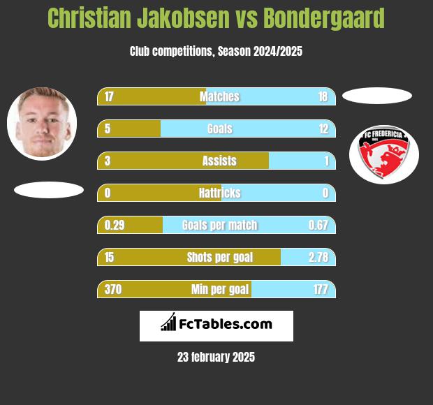 Christian Jakobsen vs Bondergaard h2h player stats