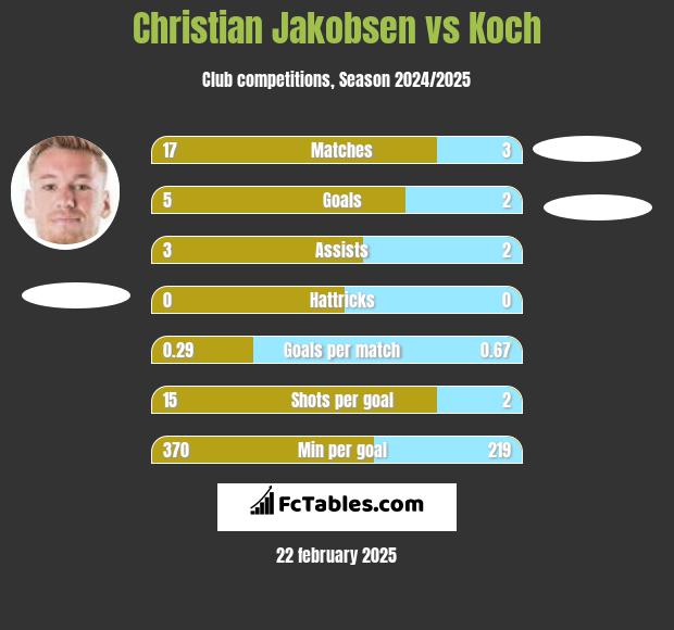 Christian Jakobsen vs Koch h2h player stats