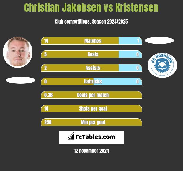 Christian Jakobsen vs Kristensen h2h player stats