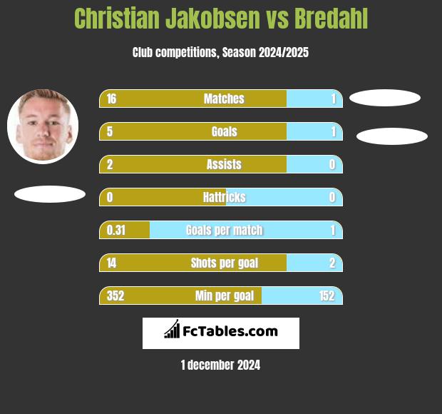 Christian Jakobsen vs Bredahl h2h player stats