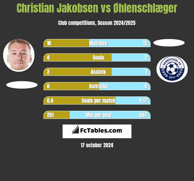 Christian Jakobsen vs Øhlenschlæger h2h player stats