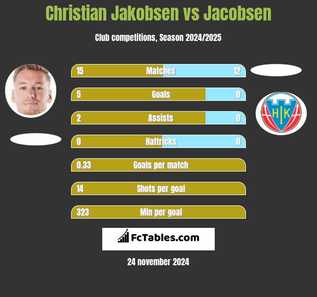 Christian Jakobsen vs Jacobsen h2h player stats