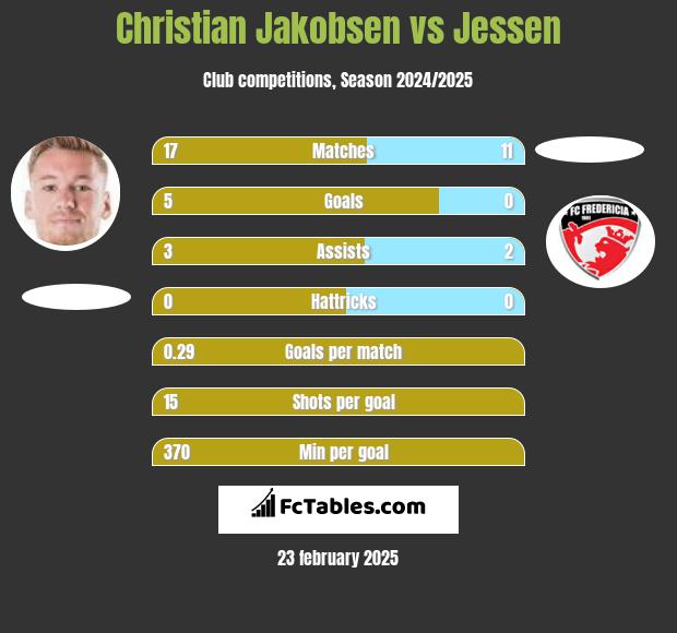 Christian Jakobsen vs Jessen h2h player stats