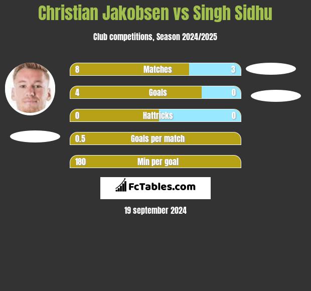 Christian Jakobsen vs Singh Sidhu h2h player stats