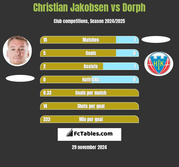 Christian Jakobsen vs Dorph h2h player stats