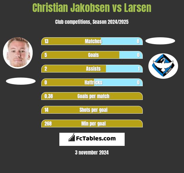 Christian Jakobsen vs Larsen h2h player stats