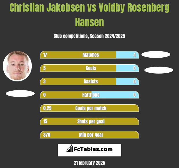 Christian Jakobsen vs Voldby Rosenberg Hansen h2h player stats