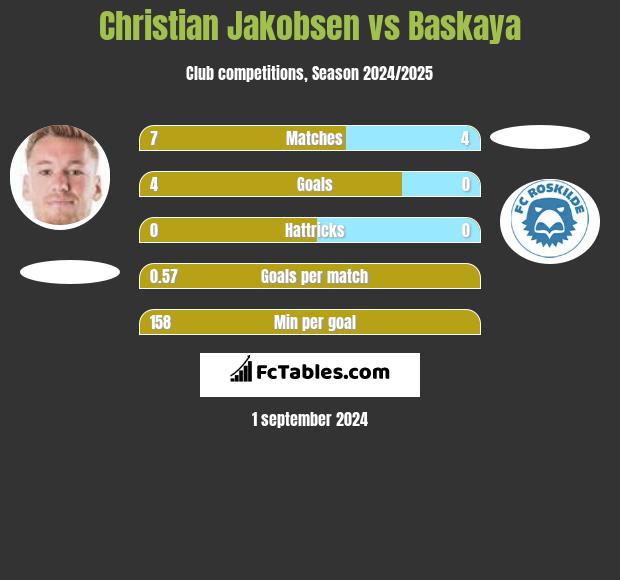 Christian Jakobsen vs Baskaya h2h player stats