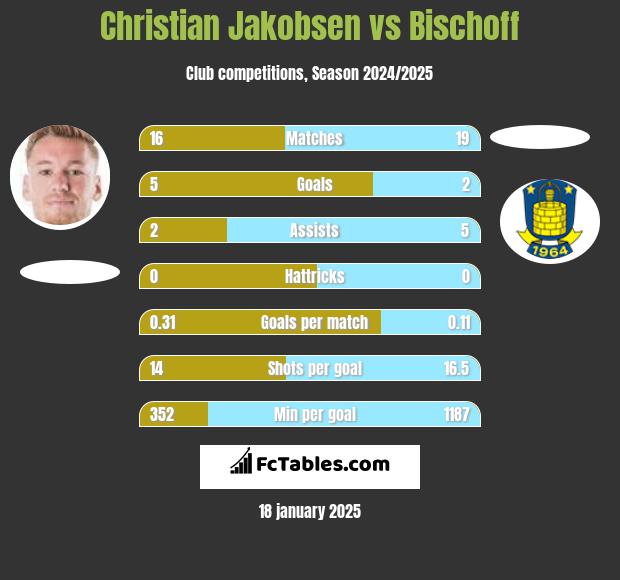 Christian Jakobsen vs Bischoff h2h player stats