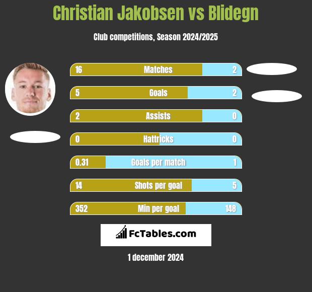 Christian Jakobsen vs Blidegn h2h player stats