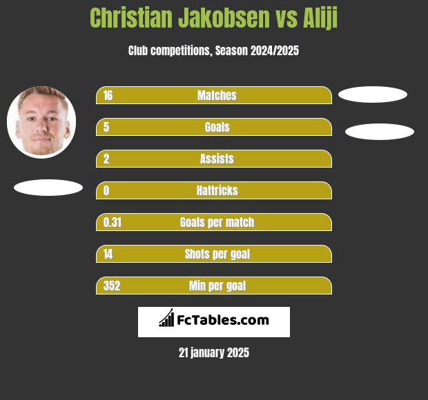 Christian Jakobsen vs Aliji h2h player stats