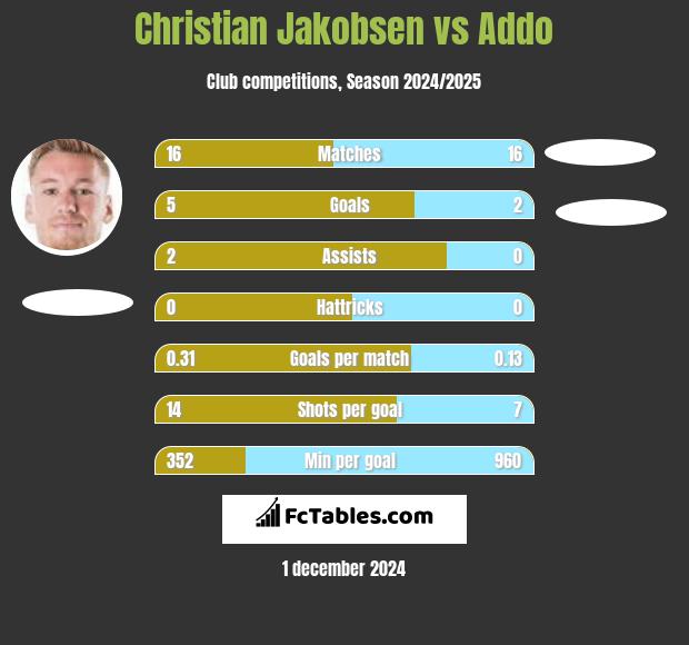 Christian Jakobsen vs Addo h2h player stats