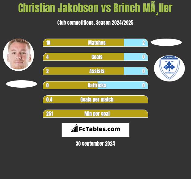 Christian Jakobsen vs Brinch MÃ¸ller h2h player stats