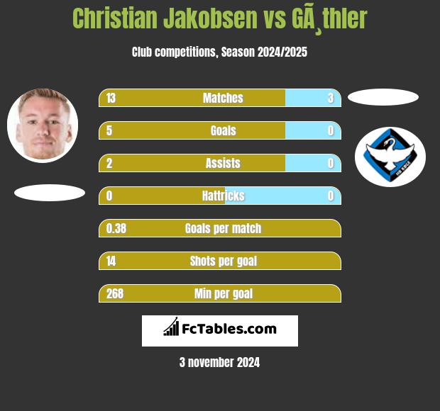 Christian Jakobsen vs GÃ¸thler h2h player stats