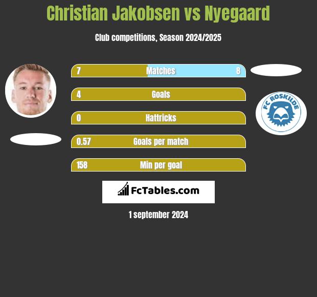 Christian Jakobsen vs Nyegaard h2h player stats