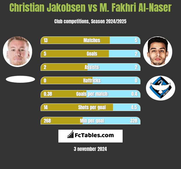 Christian Jakobsen vs M. Fakhri Al-Naser h2h player stats